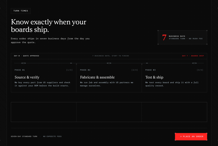 ProvenMetal turn-times section: 7-day shipping headline, timeline, and three process phases on a dark field