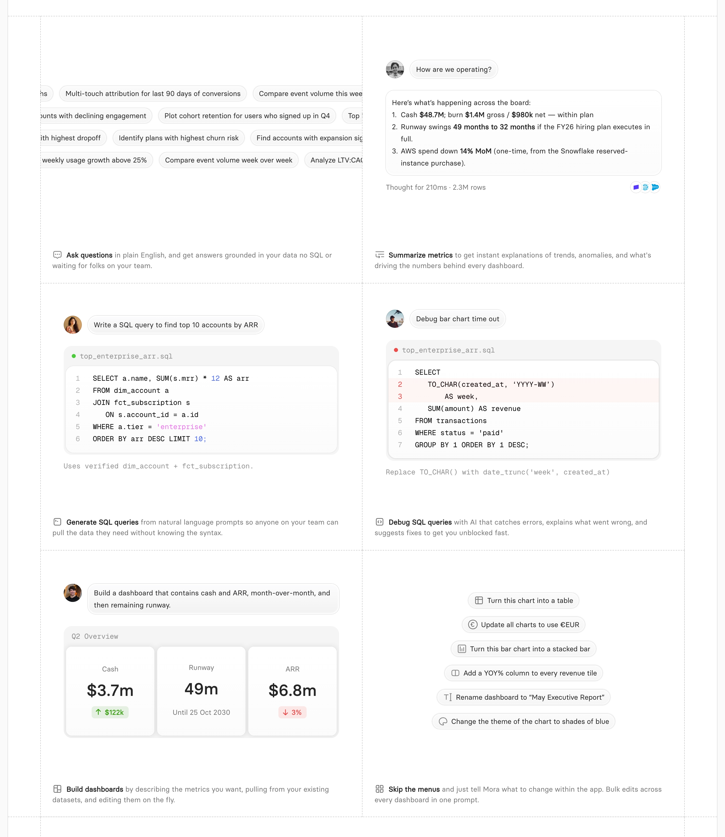 Mora feature grid with six capability cards showing question chips, chat answers, SQL, and dashboard KPIs