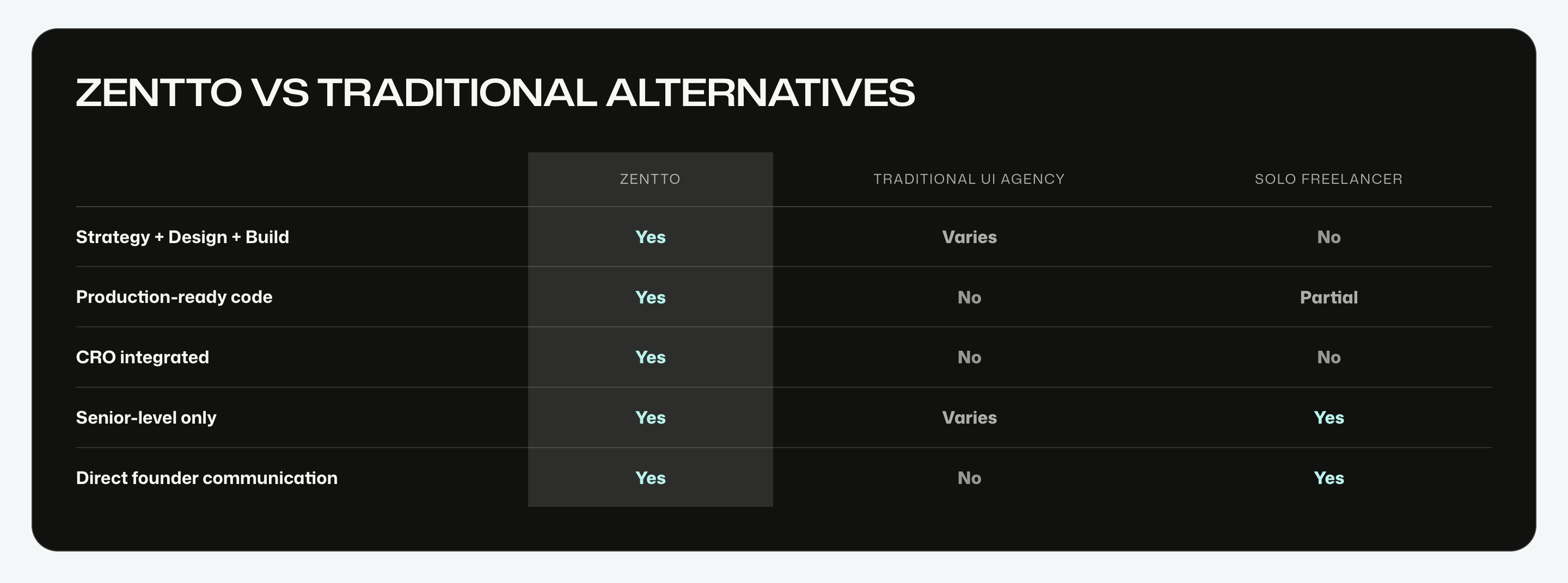 Zentto comparison table on a dark rounded card, comparing Zentto, a UI agency, and a solo freelancer.