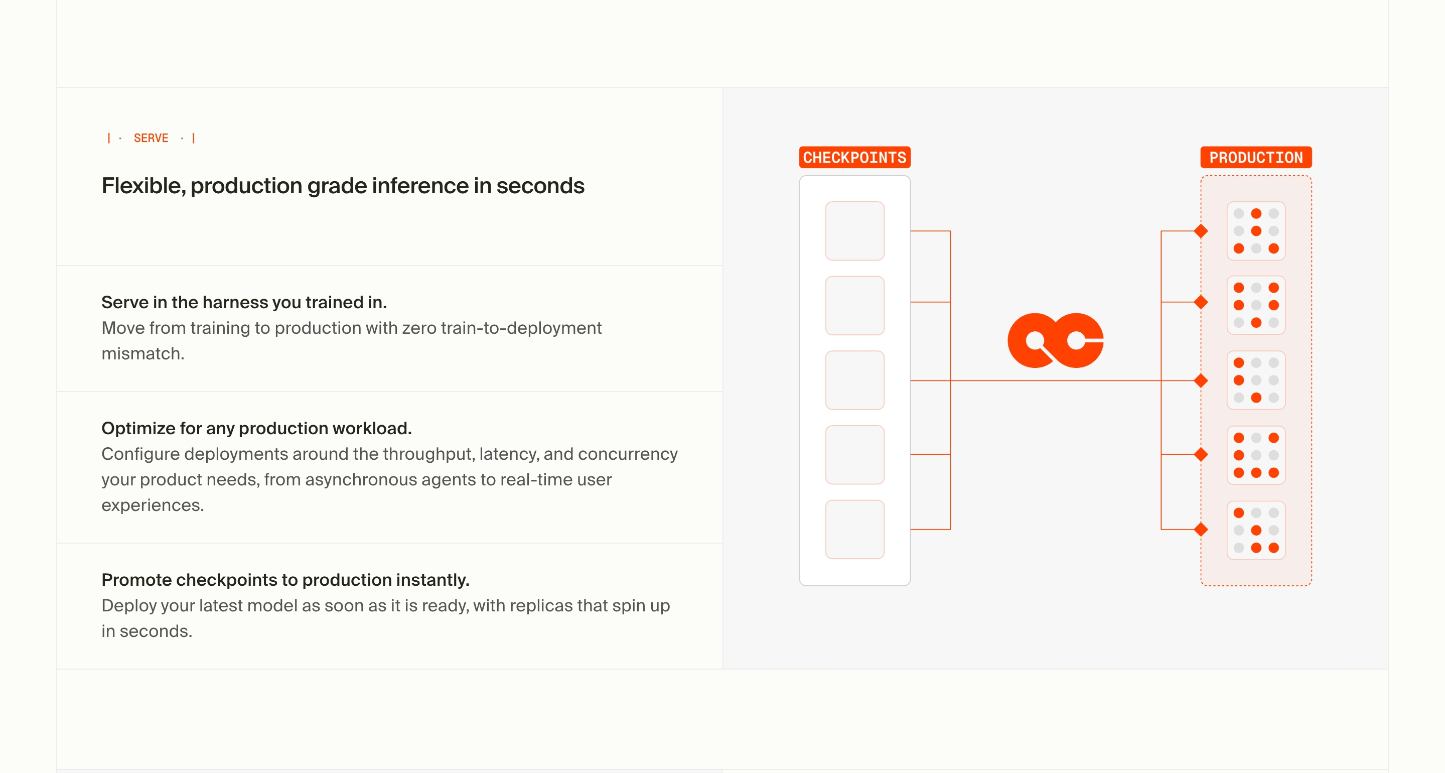 Applied Compute Serve feature: left headline and three benefits, right orange checkpoint and production diagram