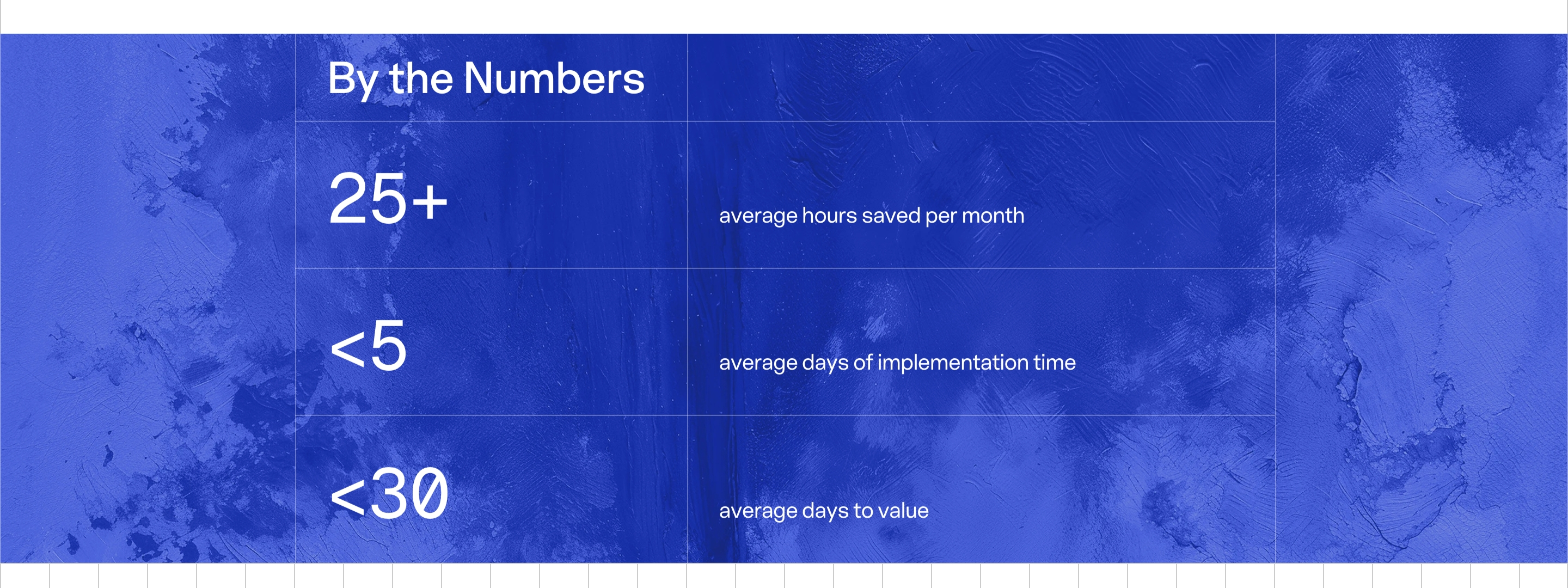 Minerva By the Numbers stats: 25+ hours saved, <5 implementation days, <30 days to value on blue texture