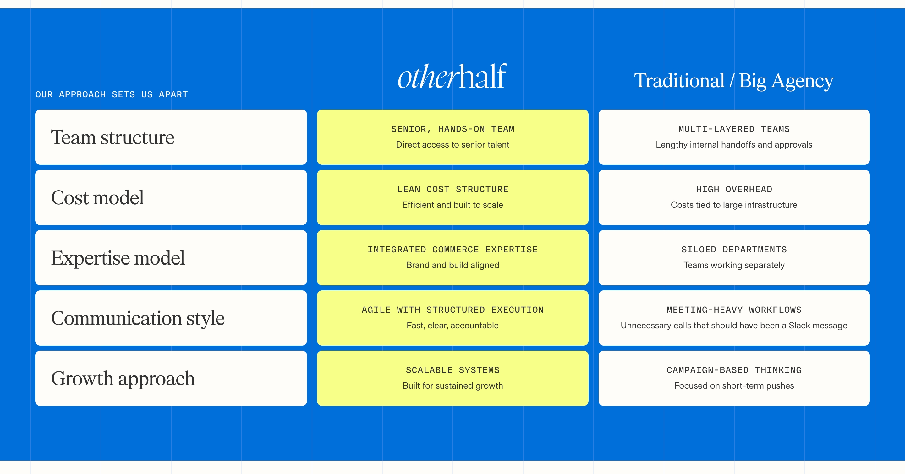 Otherhalf Studio comparison table on blue, with yellow studio cards versus white Traditional / Big Agency cards.