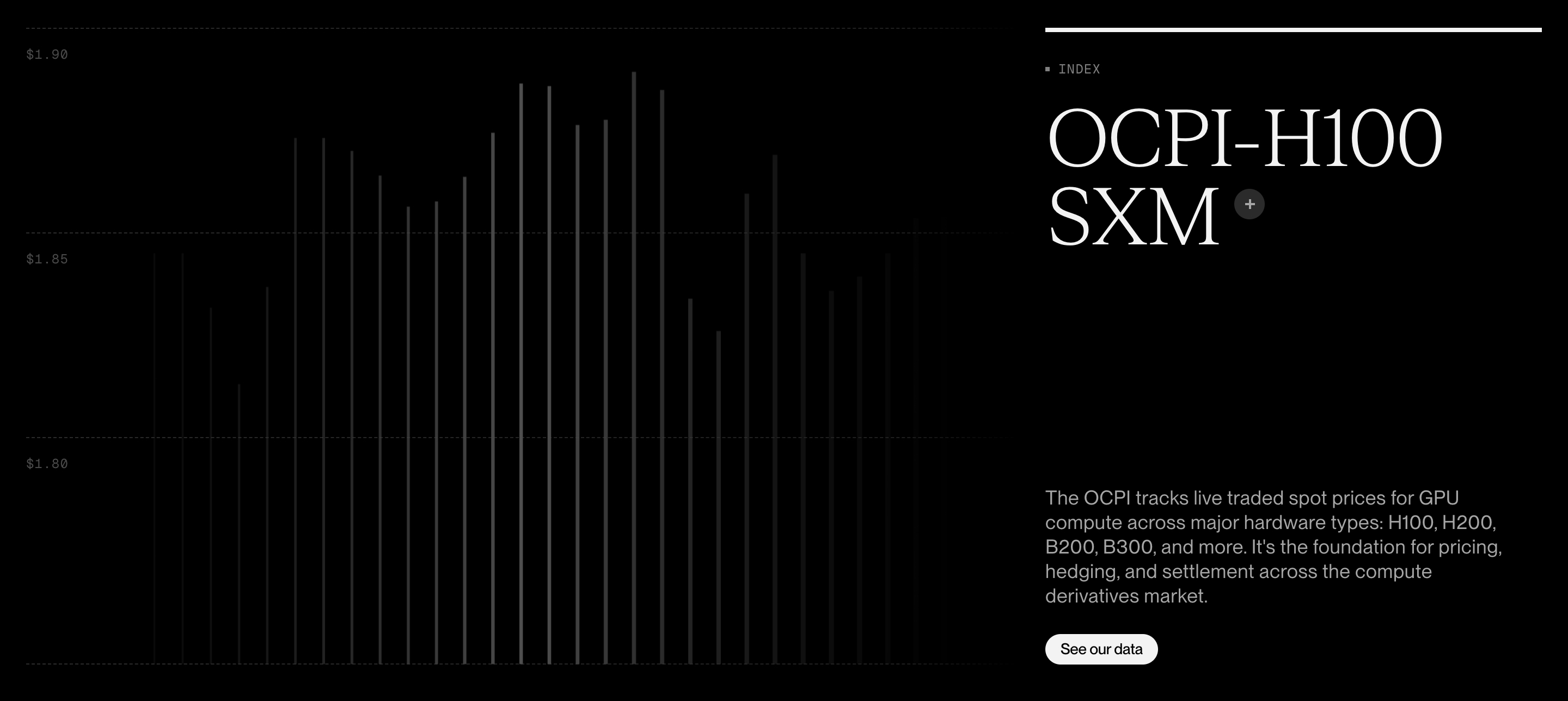 Ornn market index section: dark bar chart, OCPI-H100 SXM serif title, GPU price copy, See our data button