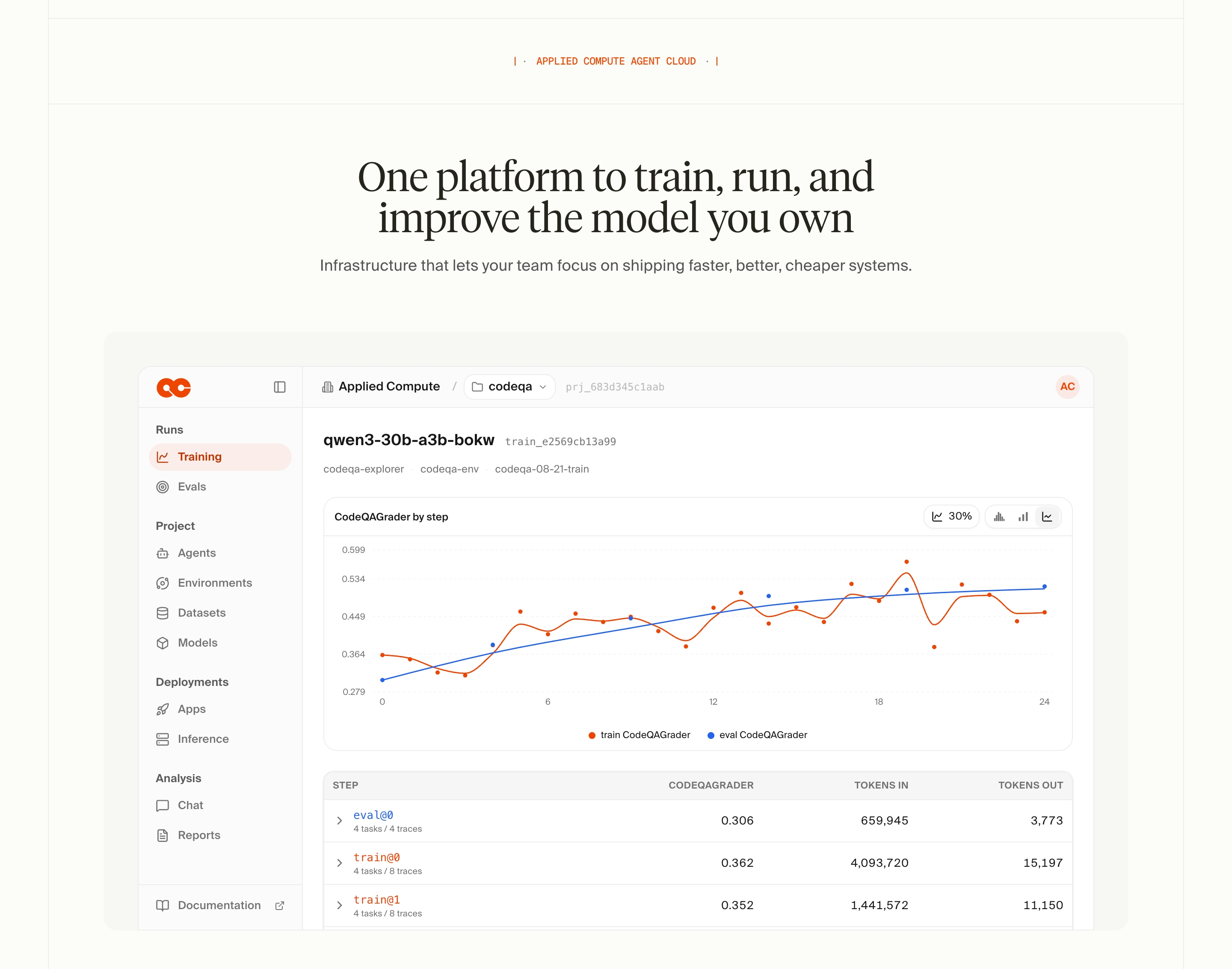Applied Compute hero: serif headline over a training dashboard with sidebar, line chart, and metrics table
