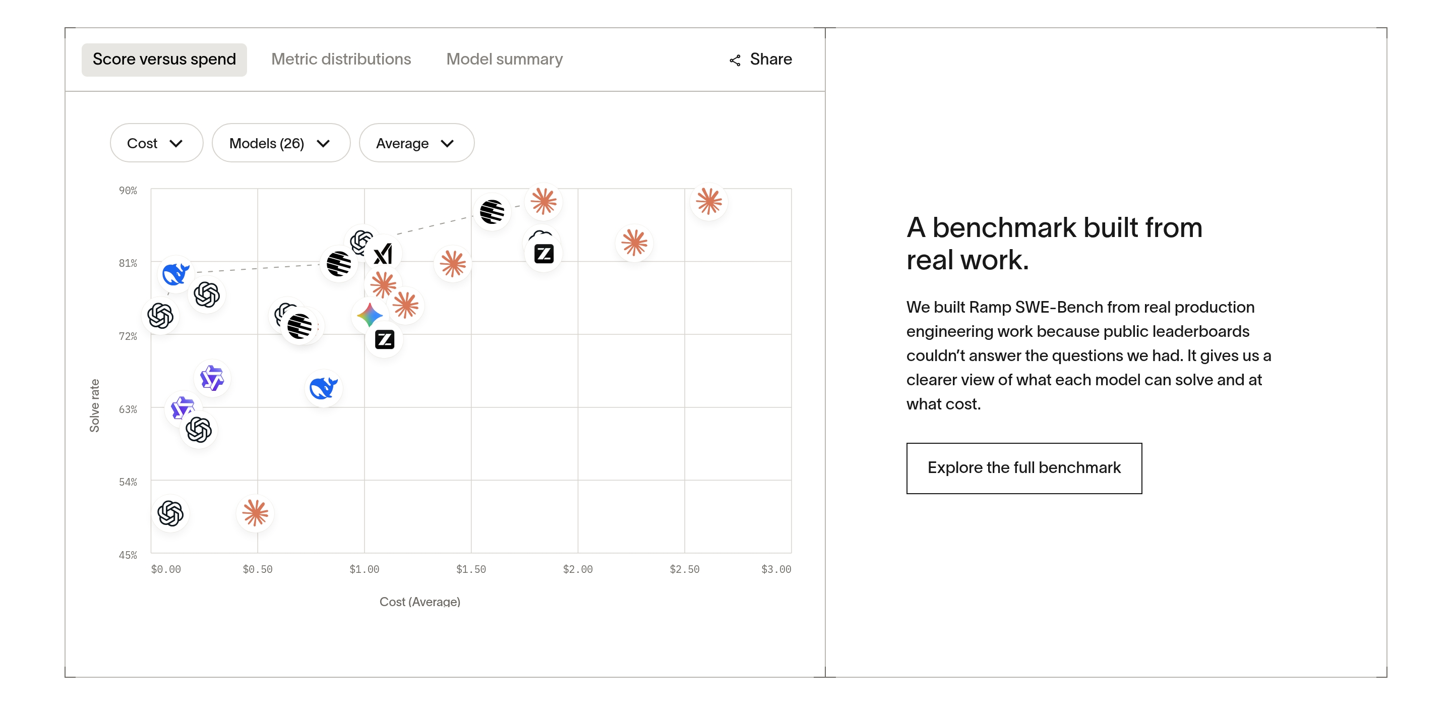 Router by Ramp two-column SWE-Bench section with score-versus-spend model scatter plot and headline copy