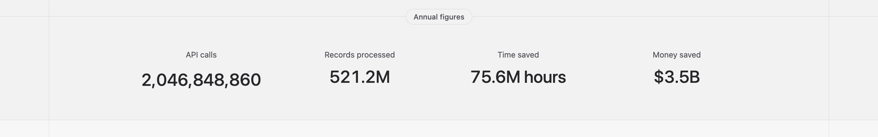 MindCloud annual figures bar: 2,046,848,860 API calls, 521.2M records, 75.6M hours, $3.5B saved.
